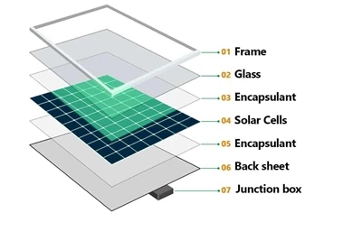 Do ponto de vista da confiabilidade em aplicações externas de painéis solares...