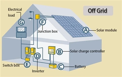 Escolhendo uma configuração apropriada do sistema de energia solar