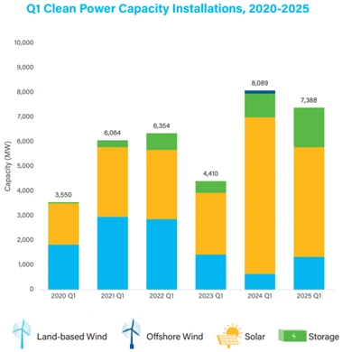 U . s . O crescimento da energia limpa se mantém estável em q 1 2025: Solar L...