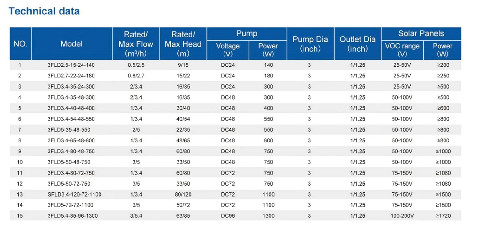 2Hp solar electric water pump